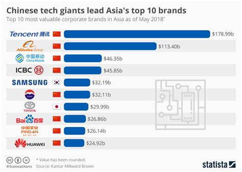Verified data. . Top 100 asian companies